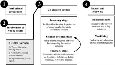 Housing policies by young people, not for young people. Experiences from a co-creation project in Amsterdam